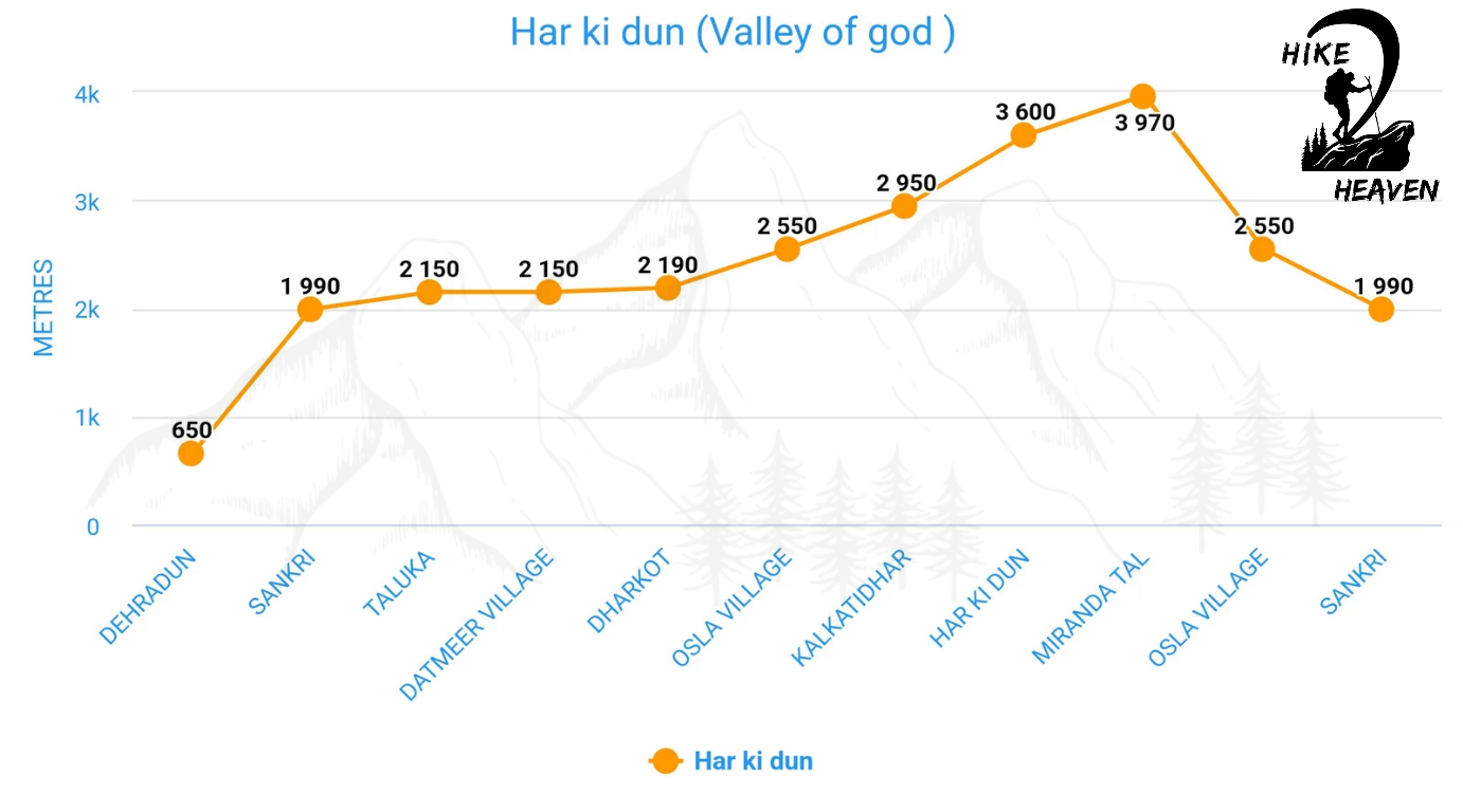 Har ki dun trek