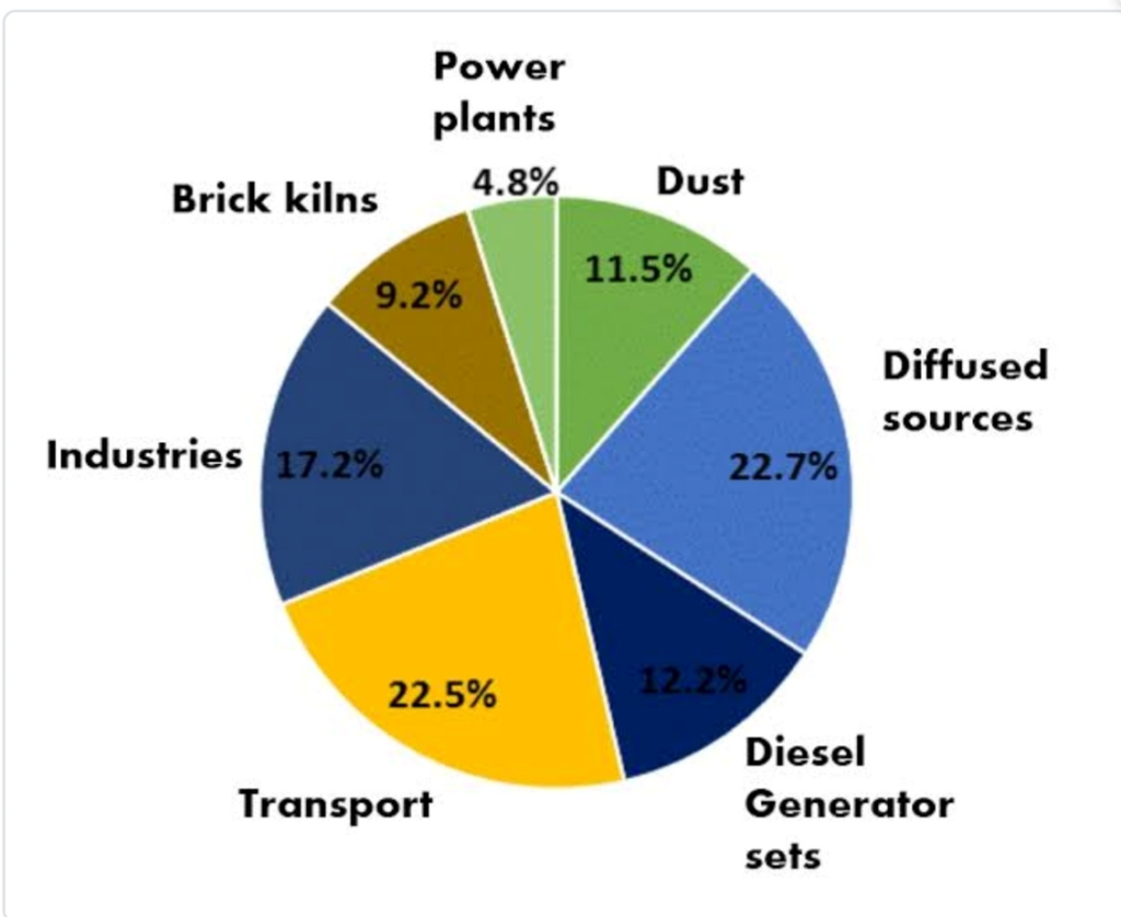 Air pollution in India,WHO